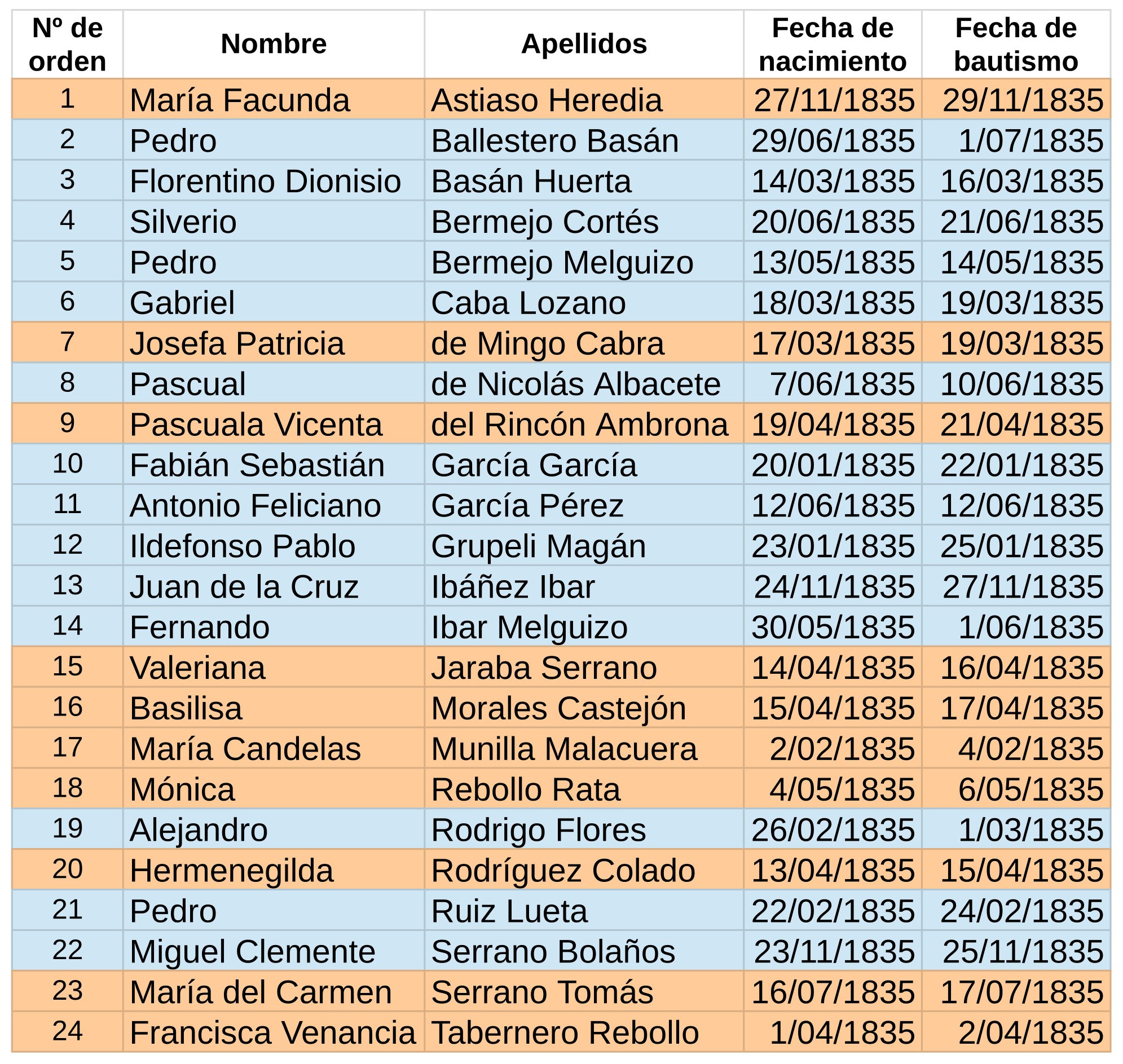 Blog El Cantón de Anguita - bautizados en 1835
