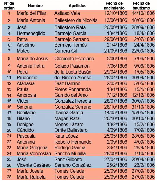 Blog El Cantón de Anguita - bautizados en 1806 (rama Astiaso Vela)