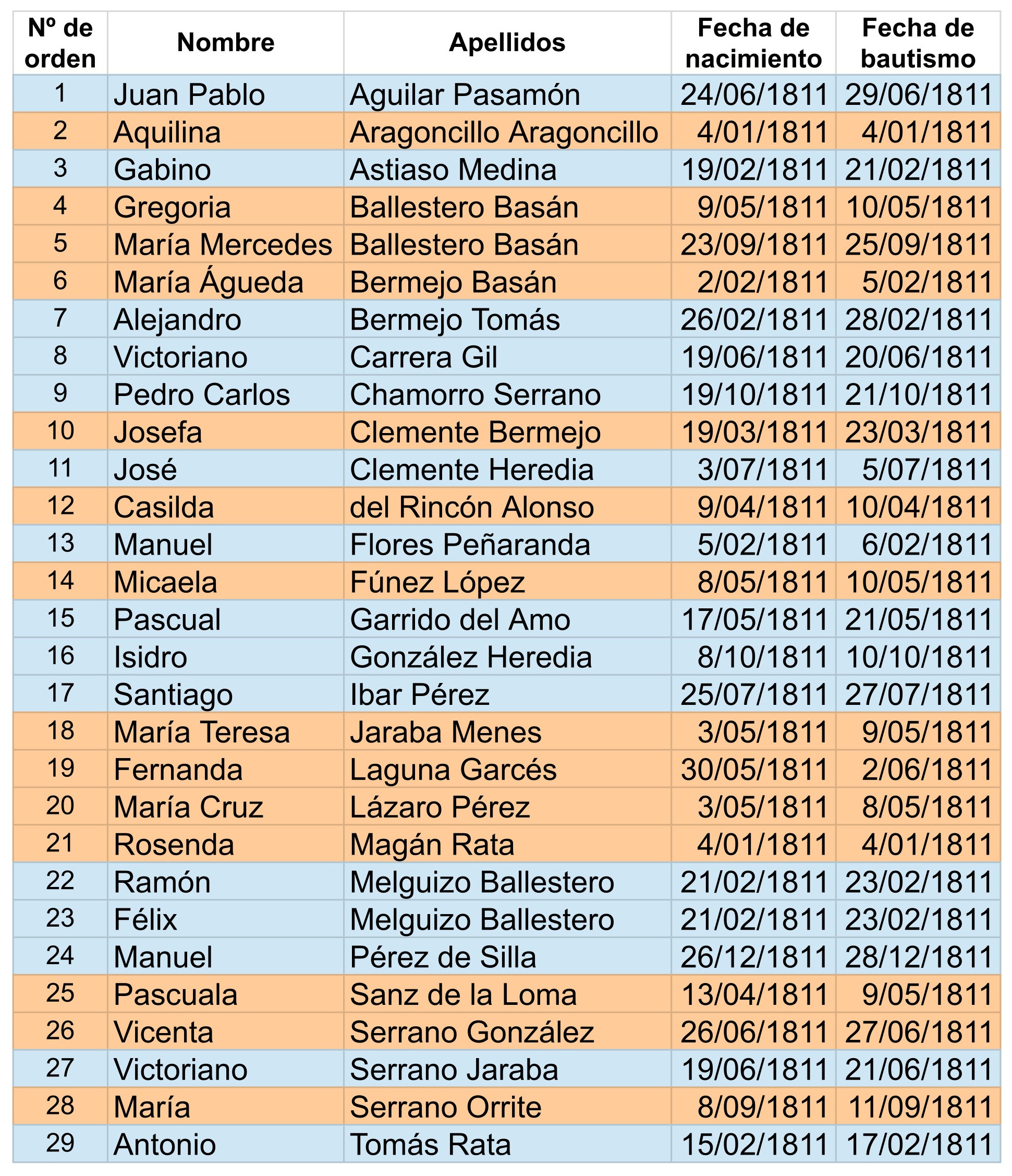Blog El Cantón de Anguita - bautizados en 1811