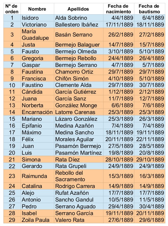Blog El Cantón de Anguita - bautizados en 1889 (Basán Serrano)