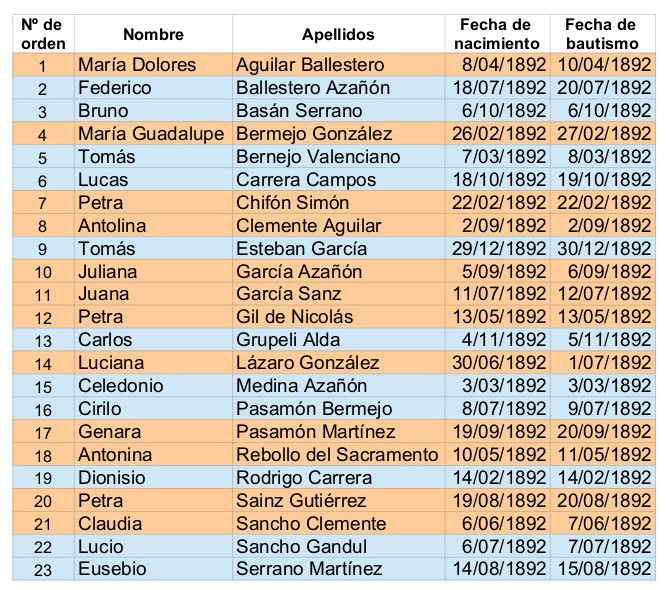 Blog El Cantón de Anguita - bautizados en 1892 (Basán Serrano)