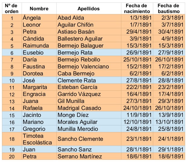 Blog El Cantón de Anguita - bautizados en 1891