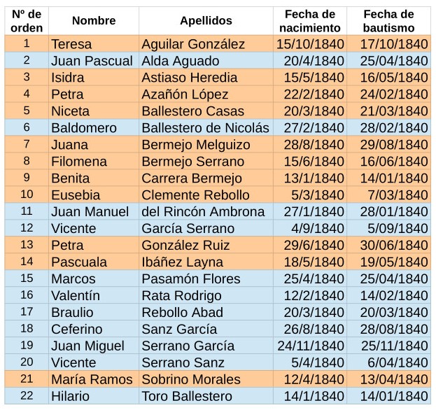 Blog El Cantón de Anguita - bautizados en 1840
