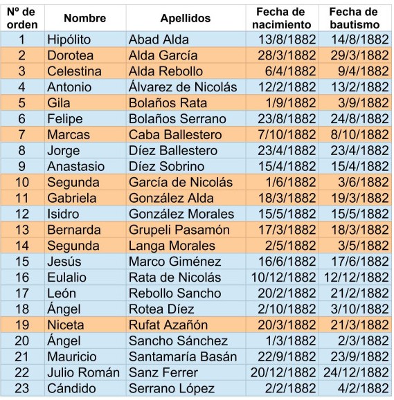 Blog El Cantón de Anguita - bautizados en 1882 (Basán)