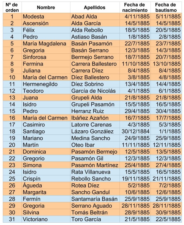 Blog El Cantón de Anguita - bautizados en 1885