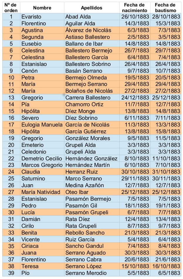 Blog El Cantón de Anguita - bautizados en 1883