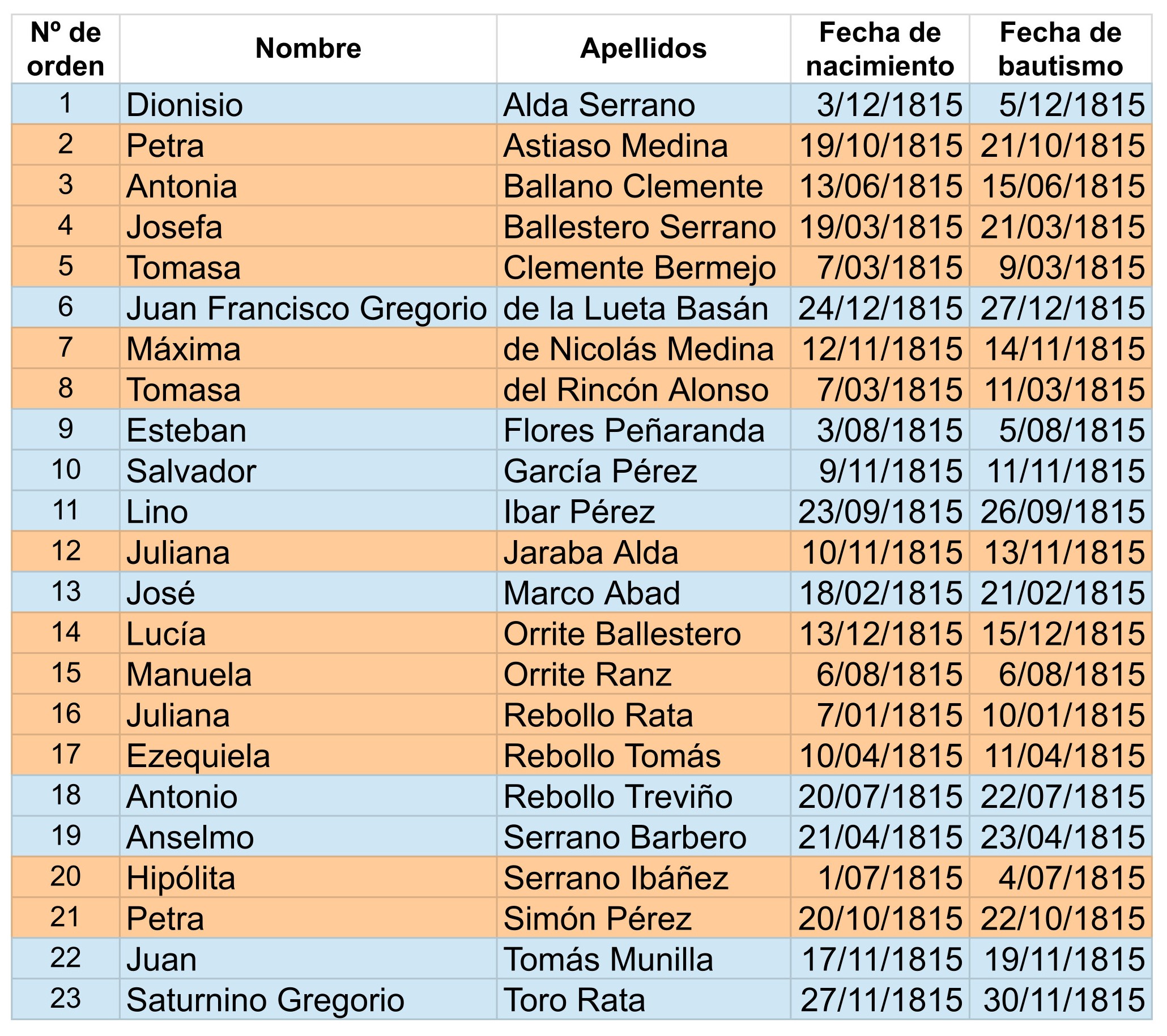 Blog El Cantón de Anguita - bautizados en 1815